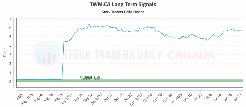 Stock Chart for TWM:CA