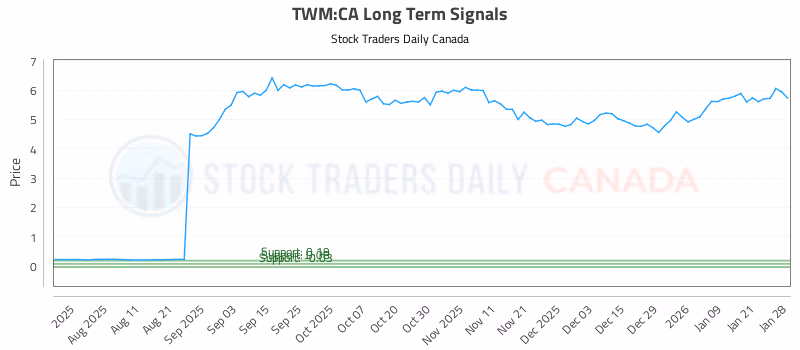 Stock Chart for TWM:CA