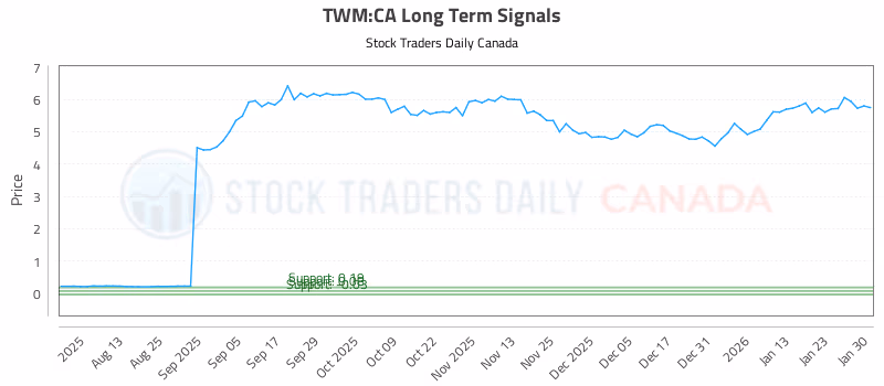 Stock Chart for TWM:CA