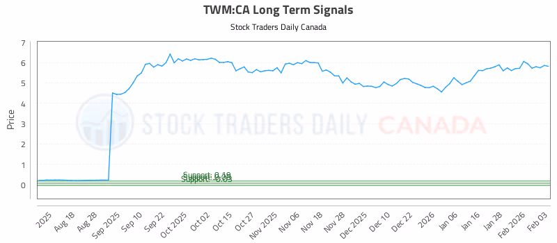 Stock Chart for TWM:CA
