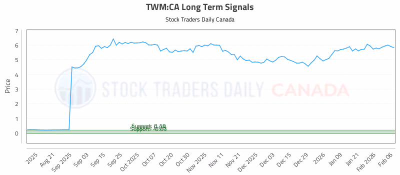 Stock Chart for TWM:CA