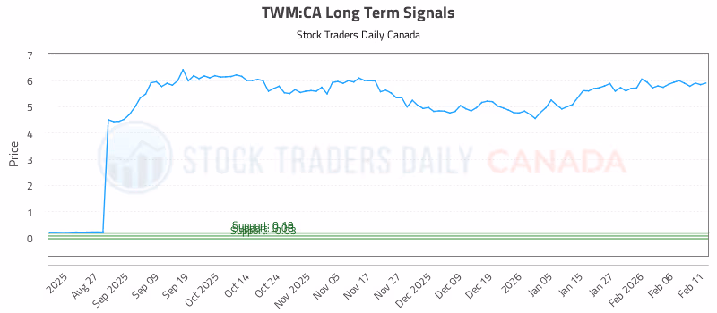 Stock Chart for TWM:CA