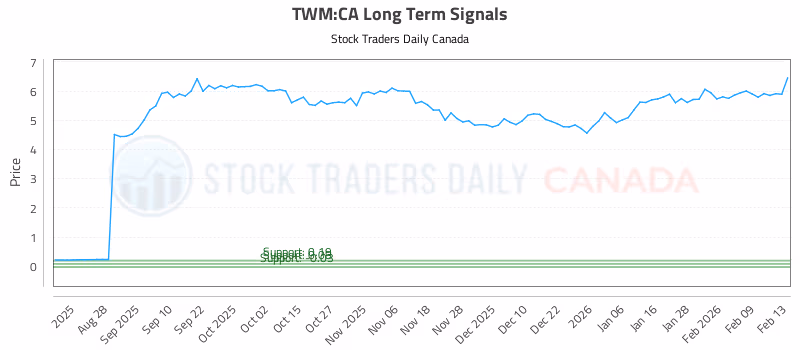 Stock Chart for TWM:CA