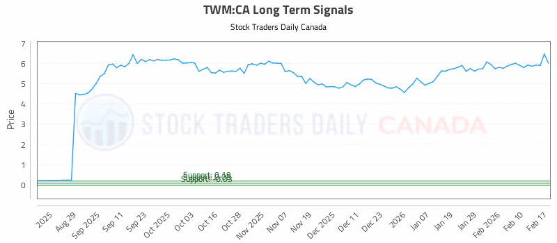 Stock Chart for TWM:CA