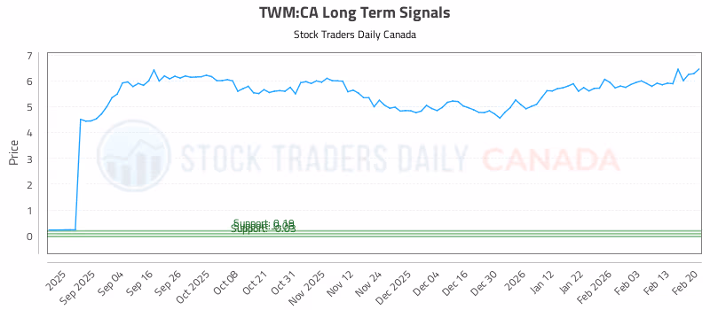 Stock Chart for TWM:CA