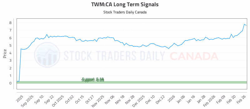 Stock Chart for TWM:CA