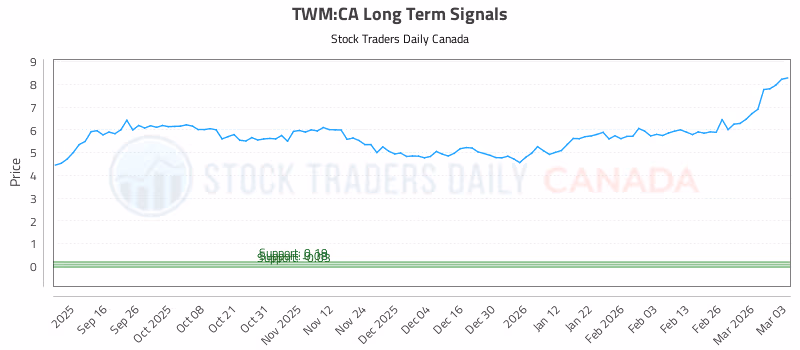 Stock Chart for TWM:CA