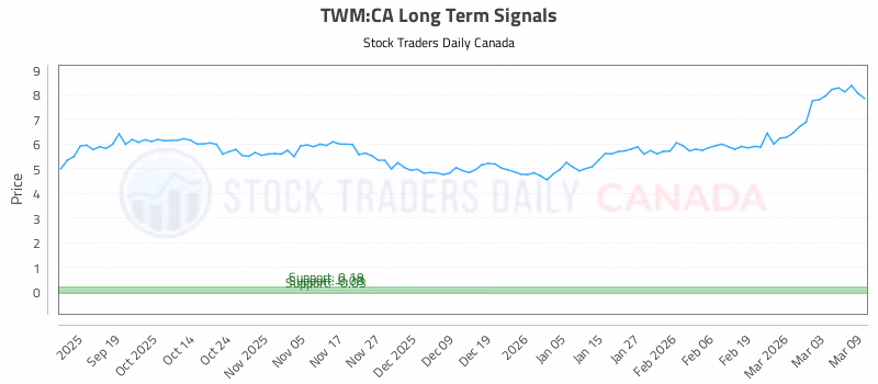 Stock Chart for TWM:CA