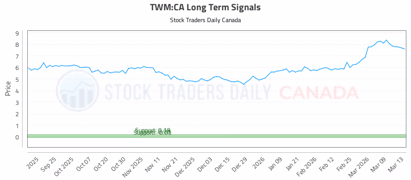 Stock Chart for TWM:CA