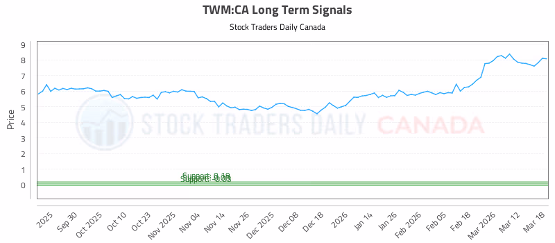 Stock Chart for TWM:CA