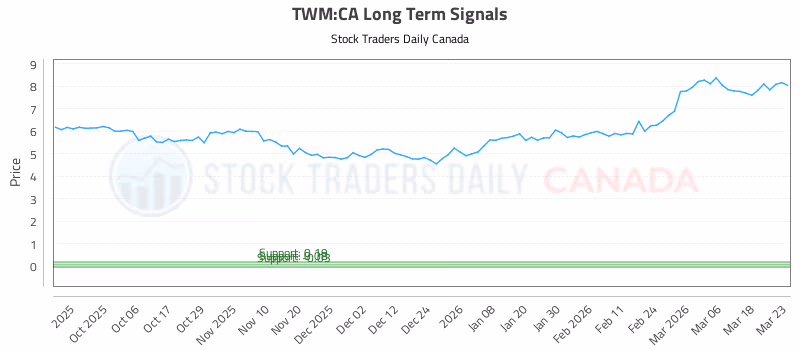 Stock Chart for TWM:CA