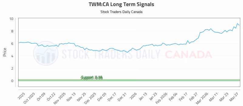Stock Chart for TWM:CA