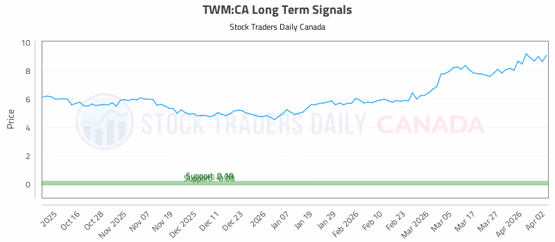 Stock Chart for TWM:CA