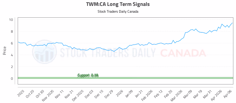 Stock Chart for TWM:CA
