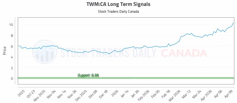Stock Chart for TWM:CA