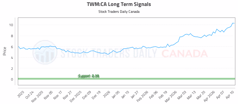 Stock Chart for TWM:CA