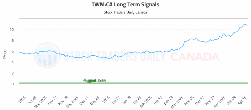 Stock Chart for TWM:CA