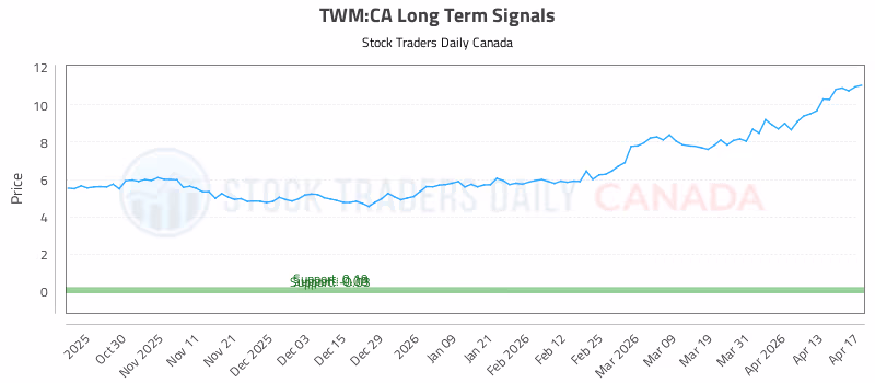 Stock Chart for TWM:CA