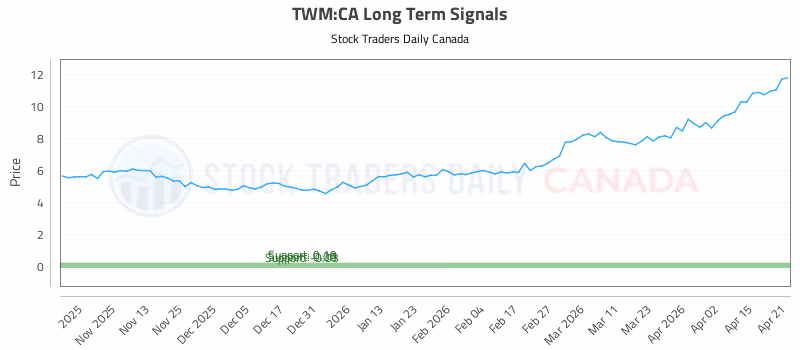 Stock Chart for TWM:CA
