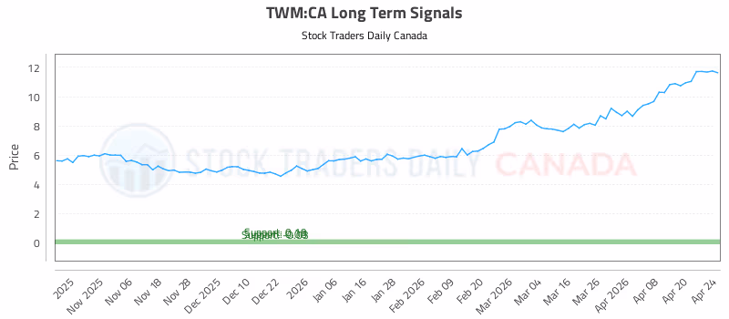 Stock Chart for TWM:CA