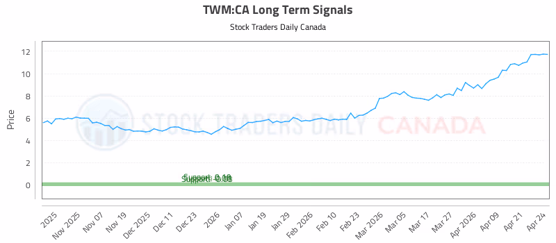 Stock Chart for TWM:CA