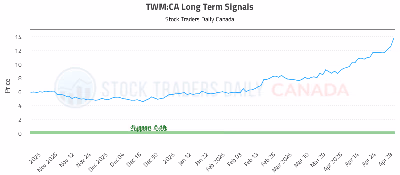 Stock Chart for TWM:CA