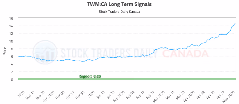 Stock Chart for TWM:CA