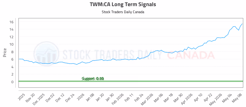 Stock Chart for TWM:CA