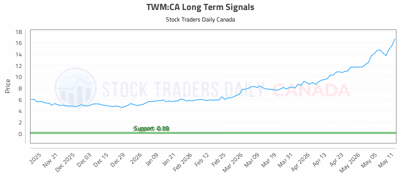 Stock Chart for TWM:CA