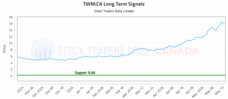 Stock Chart for TWM:CA