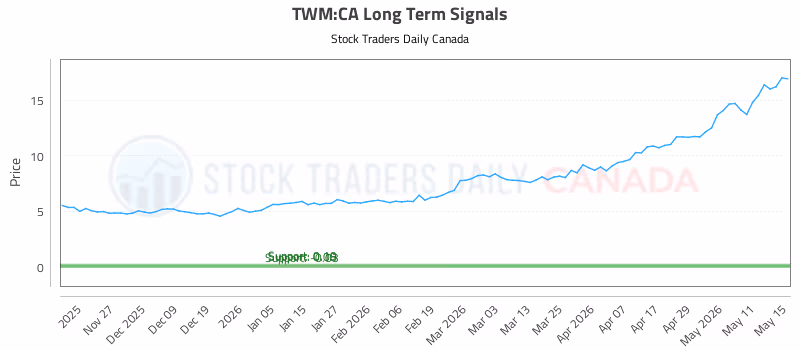 Stock Chart for TWM:CA