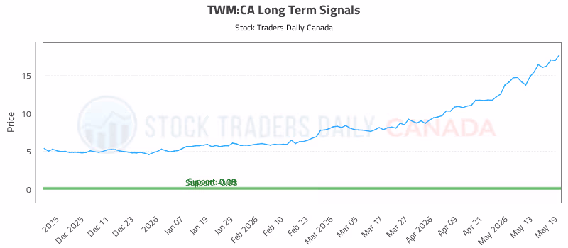 Stock Chart for TWM:CA