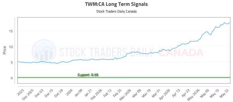 Stock Chart for TWM:CA
