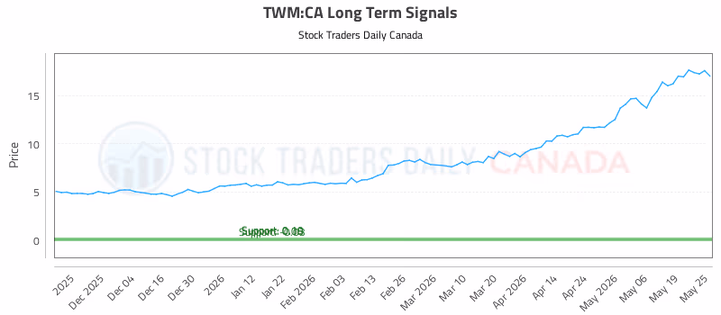 Stock Chart for TWM:CA
