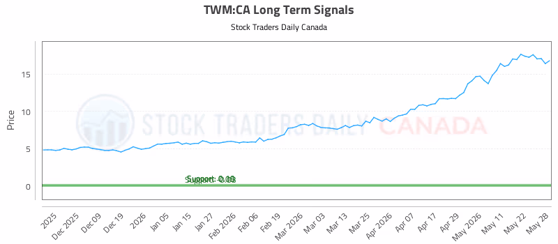 Stock Chart for TWM:CA