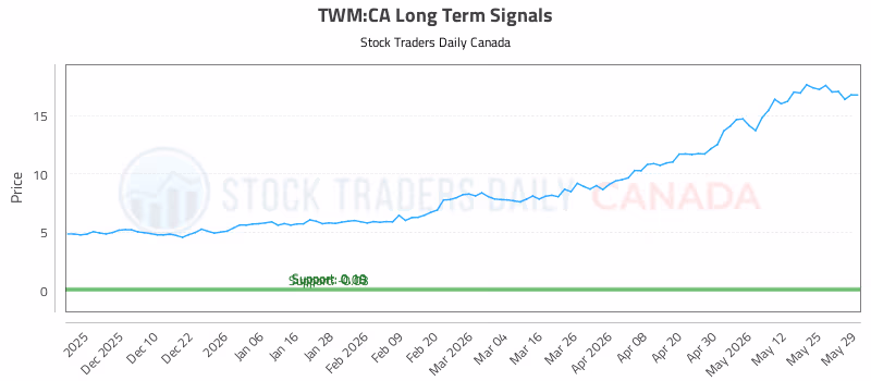 Stock Chart for TWM:CA