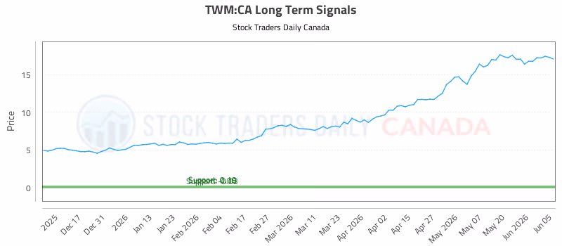 Stock Chart for TWM:CA