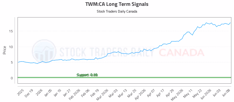 Stock Chart for TWM:CA
