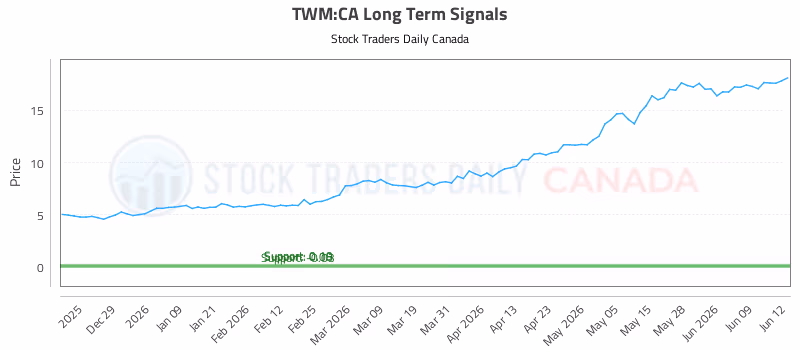 Stock Chart for TWM:CA
