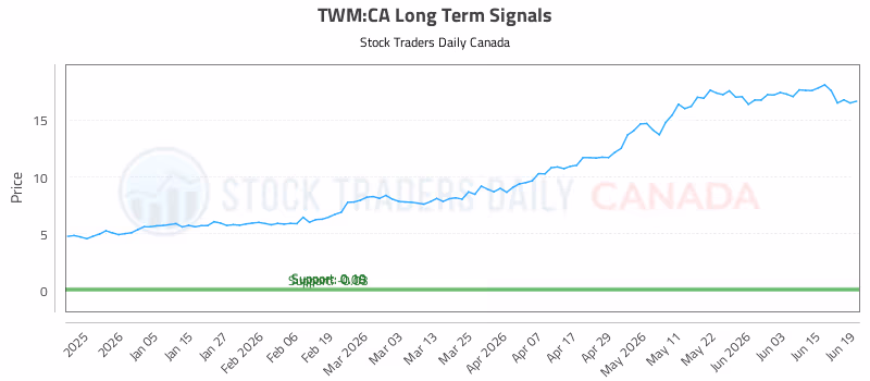 Stock Chart for TWM:CA