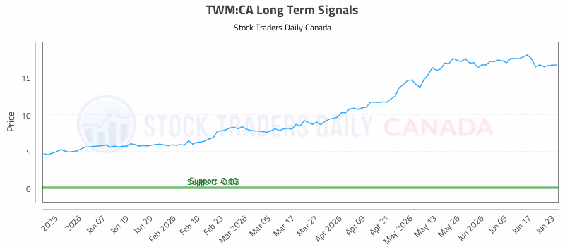 Stock Chart for TWM:CA