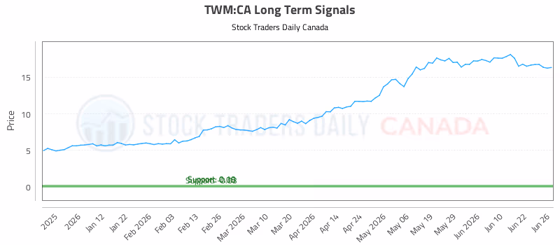 Stock Chart for TWM:CA