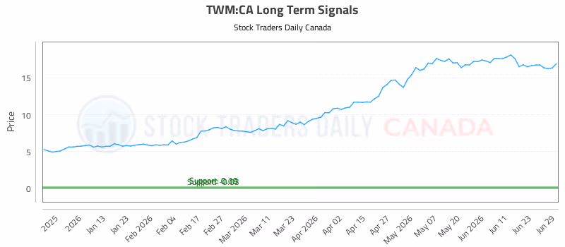 Stock Chart for TWM:CA