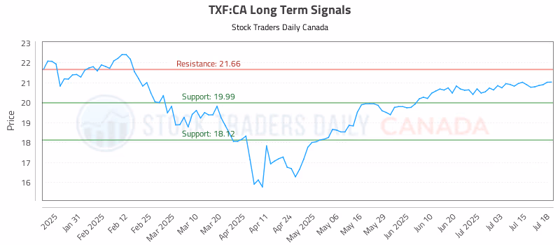 Stock Chart for TXF:CA
