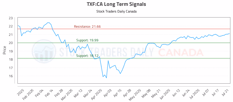 Stock Chart for TXF:CA