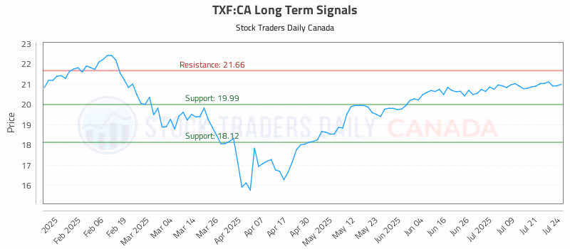Stock Chart for TXF:CA
