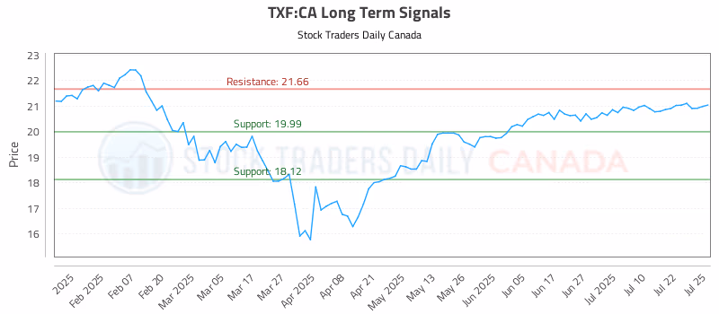 Stock Chart for TXF:CA