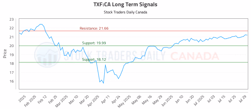 Stock Chart for TXF:CA