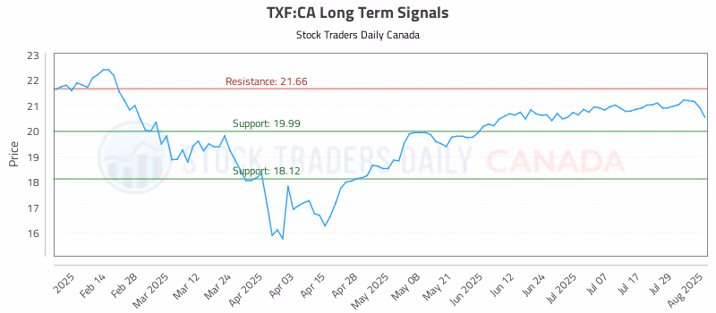 Stock Chart for TXF:CA