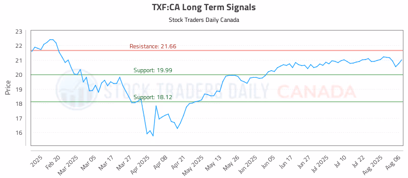 Stock Chart for TXF:CA